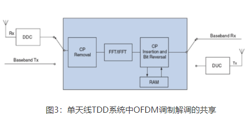 无线通讯OFDM调制技术的介绍和原理详细说明,第3张