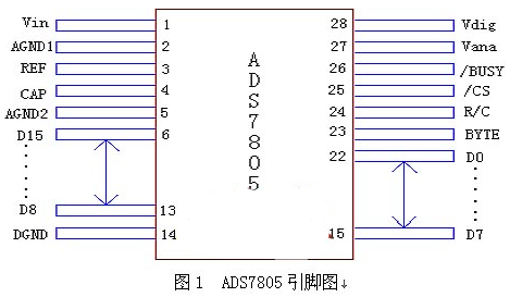 基于定点DSP芯片TMS320F206和ADS7805的接口应用电路设计,基于定点DSP芯片TMS320F206和ADS7805的接口应用电路设计,第2张