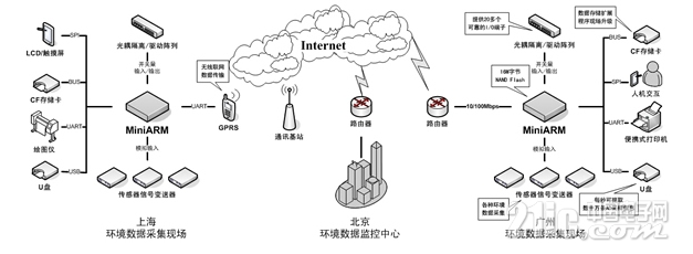 MiniARM工控板构建环境数据监控系统,第2张