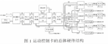 基于定点DSP TMS320F2812和PCI9052实现运动控制卡的设计,基于定点DSP TMS320F2812和PCI9052实现运动控制卡的设计,第2张