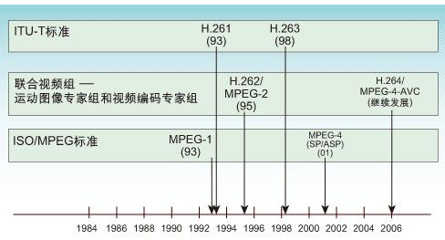 基于DSP实现视频编解码系统的设计方案及应用,基于DSP实现视频编解码系统的设计方案及应用,第2张