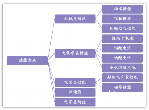 “新能源+储能”将成为行业的发展趋势,“新能源+储能”将成为行业的发展趋势,第2张