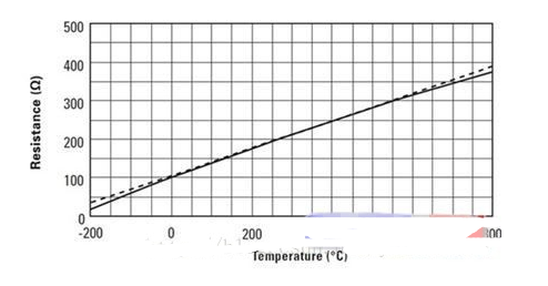常见的四种温度传感器优缺点介绍,o4YBAF_kBBmAYzCXAADWv1ywpck611.png,第2张