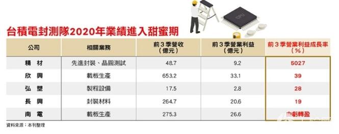 台积电和三星于先进封装的战火再起,第3张