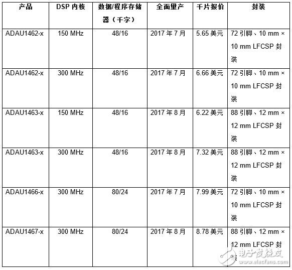 为汽车音频提供更大存储器的ADI最新DSP方案,ADI170525012,第2张