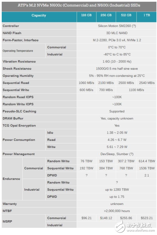 ATP发布基于3D MLC闪存的工业级M.2 NVMe SSD,ATP发布基于3D MLC闪存的工业级M.2 NVMe SSD,第2张