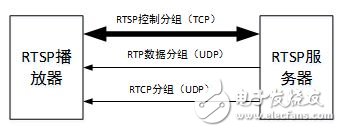 基于以太网的嵌入式视频监控系统设计与应用,图1 RTSP与RTP、RTCP关系,第2张