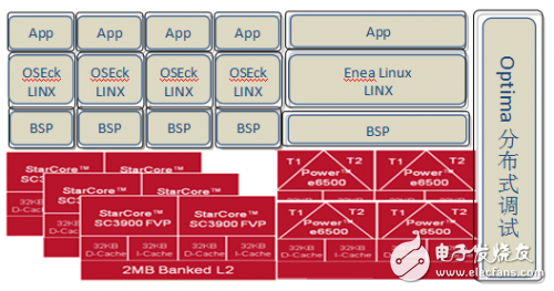 一种面向LTE基站的SOC平台软件解决方案,第6张