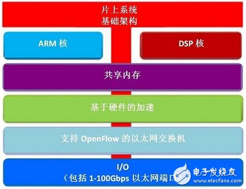 利用SoC芯片驱动软网络,第2张