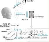 泰克科技确保手机3D人脸识别技术的商用安全性，点亮未来科技,第3张