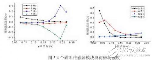 基于HMC1022和HMC1021三轴磁阻传感器模块设计,第6张