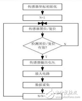 基于HMC1022和HMC1021三轴磁阻传感器模块设计,第5张