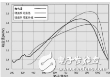 全方位了解图像传感器的基础知识,全方位了解图像传感器的基础知识,第3张