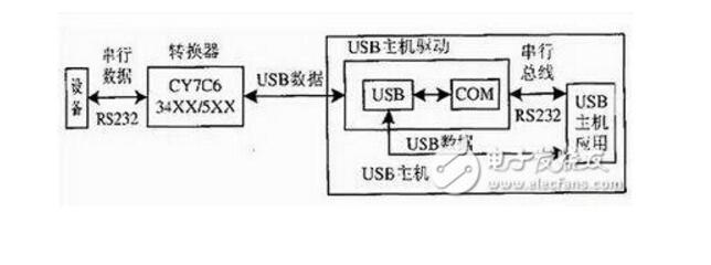 RS232接口转USB接口的通讯方法介绍,RS232接口转USB接口的通讯方法介绍,第2张