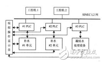 从工业控制方案来分析PLC与工控机,第2张