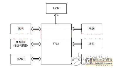 基于FPGA的指纹识别模块设计方案,第2张