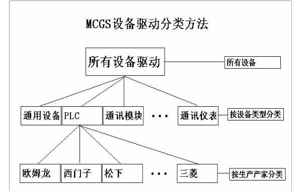 MCGS与西门子PLC的连接与调试,　　MCGS与西门子PLC的连接与调试,第3张