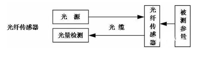 什么是光纤传感器_光纤传感器分类,什么是光纤传感器_光纤传感器分类,第2张