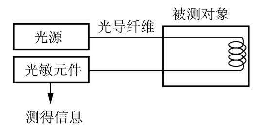 什么是光纤传感器_光纤传感器分类,什么是光纤传感器_光纤传感器分类,第3张