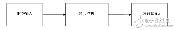 vhdl按键控制数码管显示,vhdl按键控制数码管显示,第3张