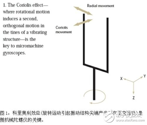 ADI新产品为添新功能，应用MEMS陀螺仪和加速度计工作原理,第2张