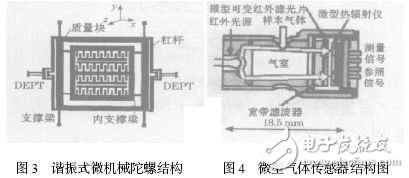 几种微型传感器件的结构和原理详细介绍,第3张