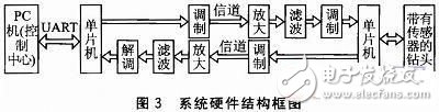 基于AT89C51单片机的双向通信FSK系统设计与实现,第4张