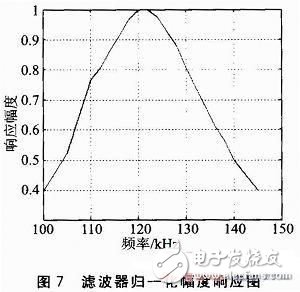 基于AT89C51单片机的双向通信FSK系统设计与实现,第8张