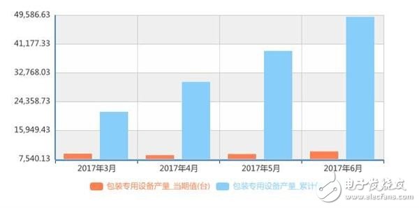 食品包装趋向智能化 相关设备制造企业需抓住机遇,按此在新窗口浏览图片,第2张