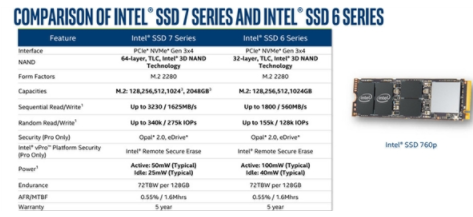 Intel正式发布760p SSD，3D TLC有20%的容量密度提升,Intel正式发布760p SSD，3D TLC有20%的容量密度提升,第4张