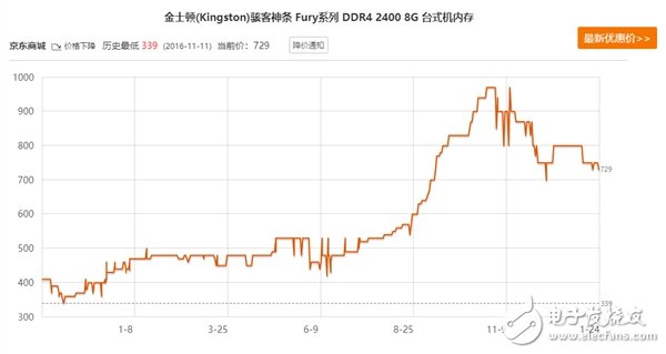 内存需求降至冰点价格暴跌 回暖只能等2月份,内存需求降至冰点价格暴跌 回暖只能等2月份,第2张