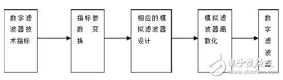 基于MATLAB的理想低通滤波器的设计,基于MATLAB的理想低通滤波器的设计,第2张