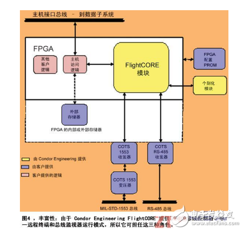 基于FPGA设计航空电子系统介绍,基于FPGA设计航空电子系统介绍,第4张