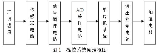 基于LM35温度传感器的温控系统设计,基于LM35温度传感器的温控系统设计,第2张