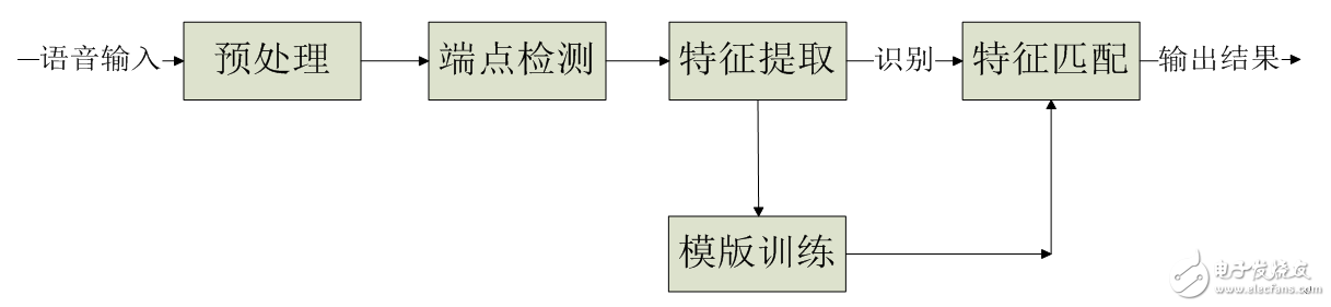 基于STM32实现孤立词语音识别系统,基于STM32实现孤立词语音识别系统,第3张