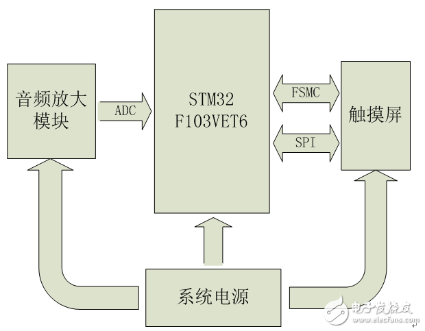 基于STM32实现孤立词语音识别系统,基于STM32实现孤立词语音识别系统,第2张