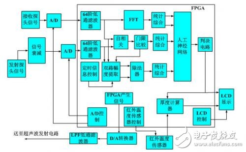 基于FPGA的超声波瓶体厚度检测分类研究,基于FPGA的超声波瓶体厚度检测分类研究,第17张