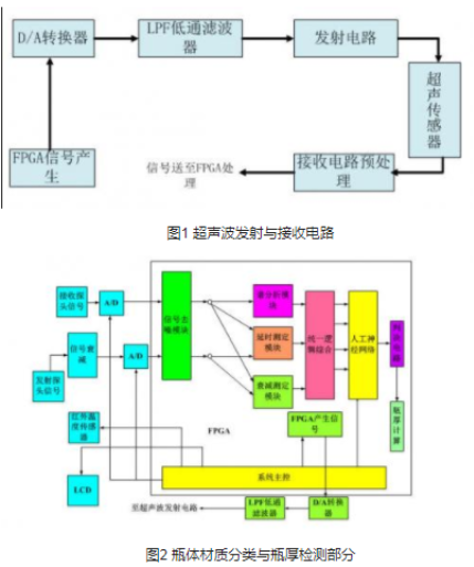 基于FPGA的超声波瓶体厚度检测分类研究,基于FPGA的超声波瓶体厚度检测分类研究,第2张