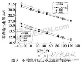 机油压力传感器的封装工艺和可靠性研究,机油压力传感器的封装工艺和可靠性研究,第4张