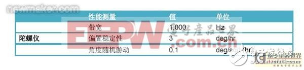 MEMS陀螺仪可否取代光纤陀螺仪技术,newmaker.com,第4张