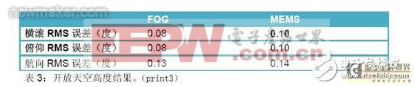 MEMS陀螺仪可否取代光纤陀螺仪技术,newmaker.com,第5张