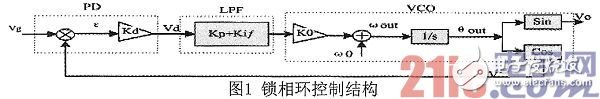 基于DSP技术的软件锁相环设计,基于DSP技术的软件锁相环设计,第3张