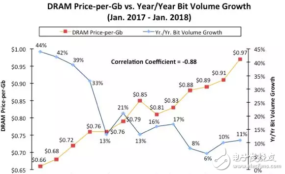 DRAM报价超预期 IC insights大幅上修今年IC成长预估值,第2张