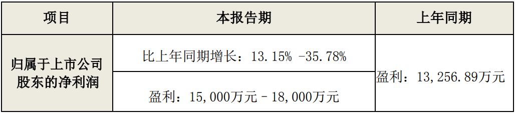 木林森2018第一季度业绩预增超1.5亿,第2张