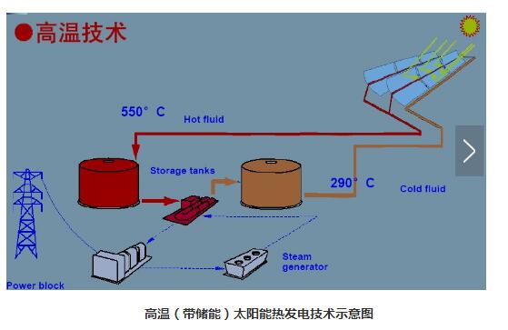 太阳能热发电系统组成,槽式太阳能热发电系统,第4张