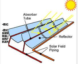 槽式太阳能热发电技术的现状及进展,槽式太阳能热发电技术的现状及进展,第2张