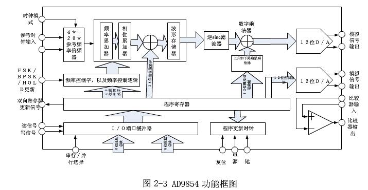 基于AD9854的正交扫频信号源设计,基于AD9854的正交扫频信号源设计,第2张