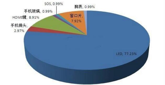 深度解读:蓝宝石在LED及消费电子行业应用前景分析,深度解读:蓝宝石在LED及消费电子行业应用前景分析,第2张