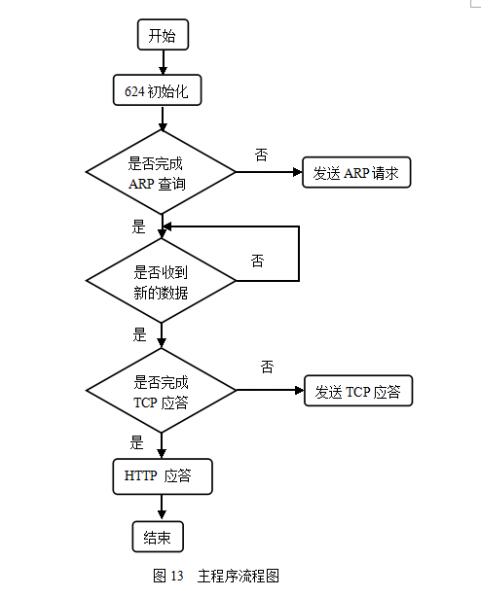 以52单片机为核心处理器的嵌入式Web控制系统设计方案,以52单片机为核心处理器的嵌入式Web控制系统设计方案,第14张