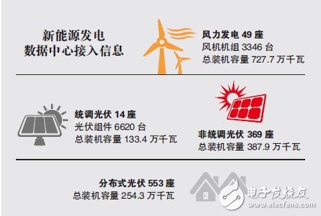 江苏新能源发电数据中心建成投用,江苏新能源发电数据中心建成投用,第2张